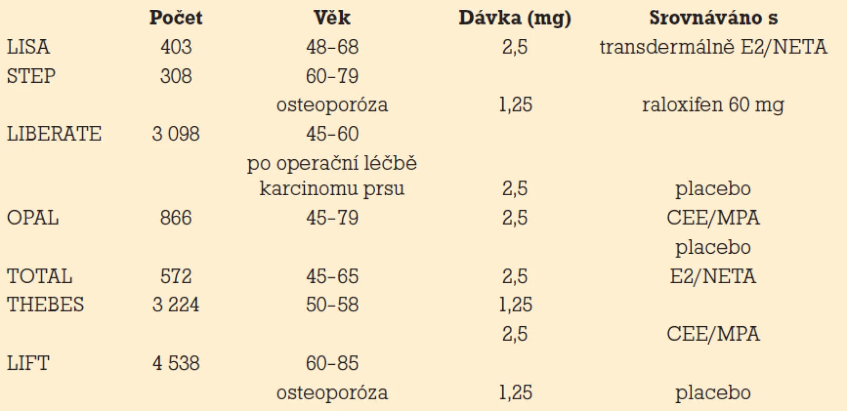 Klinické studie s tibolonem.