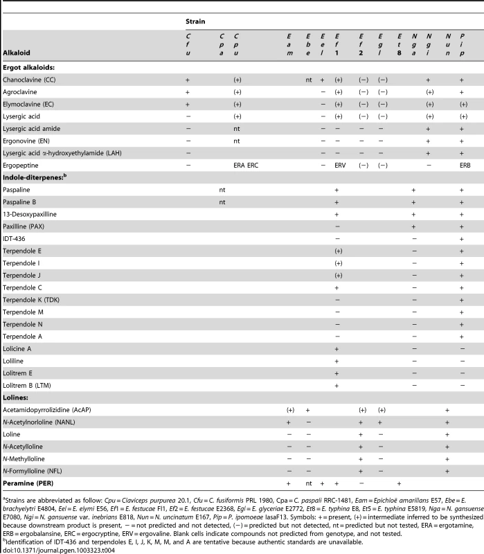 Alkaloid profiles of sequenced isolates.<em class="ref">a</em>