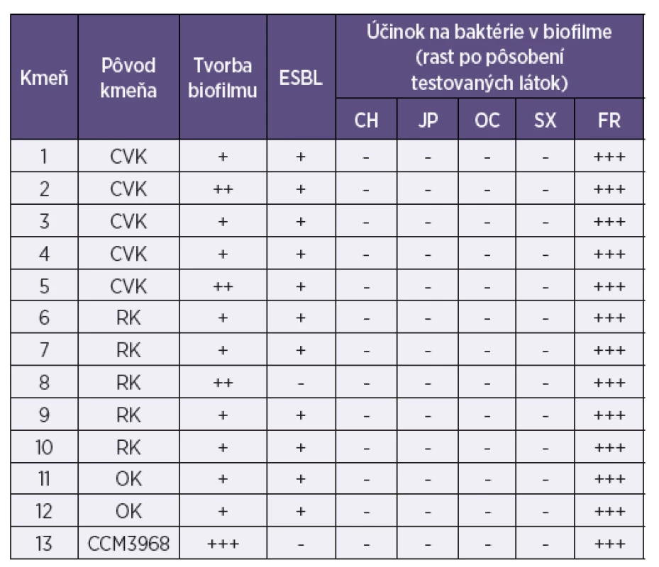 Aktivita chlórhexidínu, jódpovidonu, oktenidínu a superoxidovanej vody na biofilmovú formu rastu kmeňov Escherichia coli z katétrových infekcií
Table 2. Aktivita chlórhexidínu, jódpovidonu, oktenidínu a superoxidovanej vody na biofilmovú formu rastu kmeňov Escherichia coli z katétrových infekcií