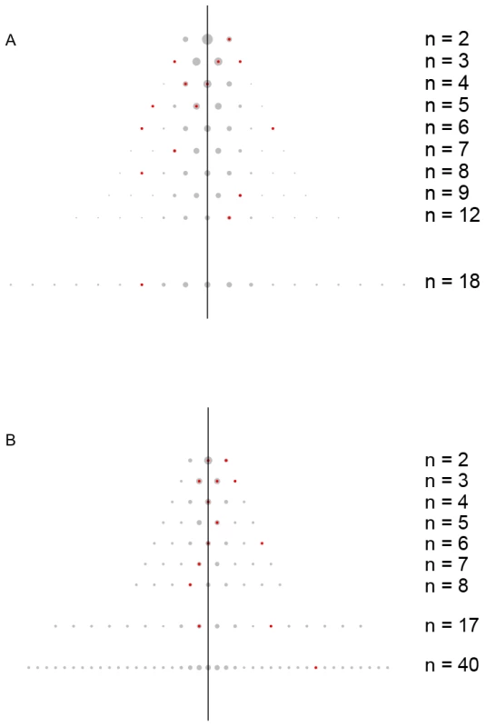 The distribution of recurrent, low frequency non-synonymous variants.