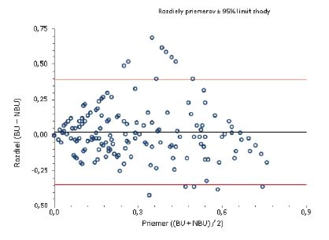 Bland-Altmanov graf 
Rozloženie výsledkov okolo hodnoty priemernej zhody pre titer inhibítora do 0,7 BU/ml.