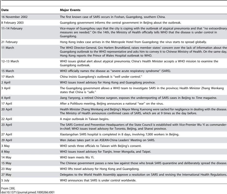 The chronology of the SARS outbreak.