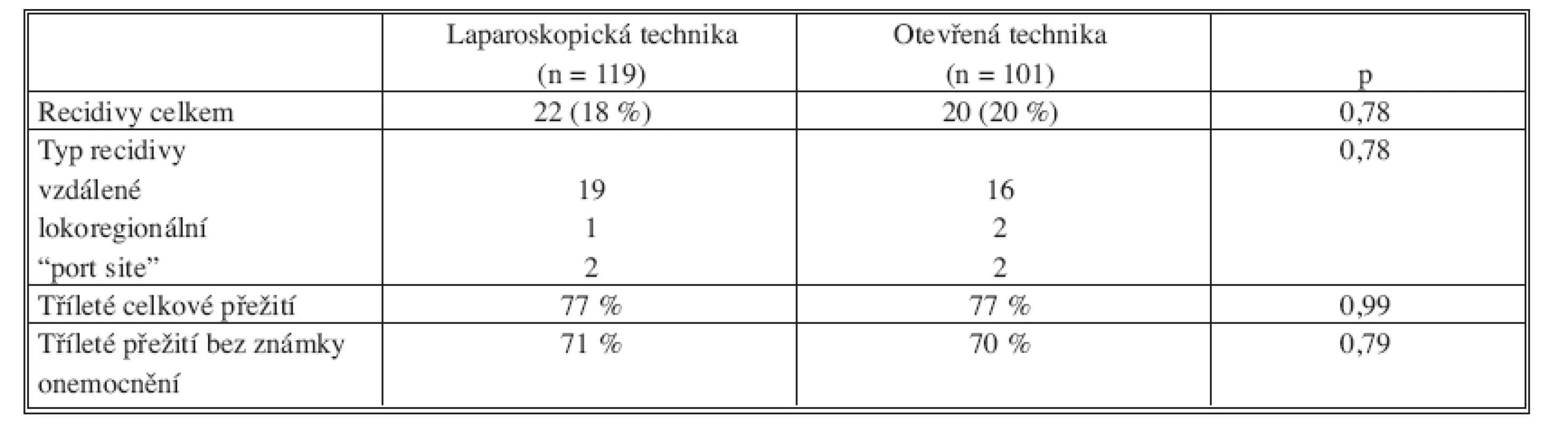 Recidivy tumorů a přežití 
Tab. 3. Tumor recurrence and survival