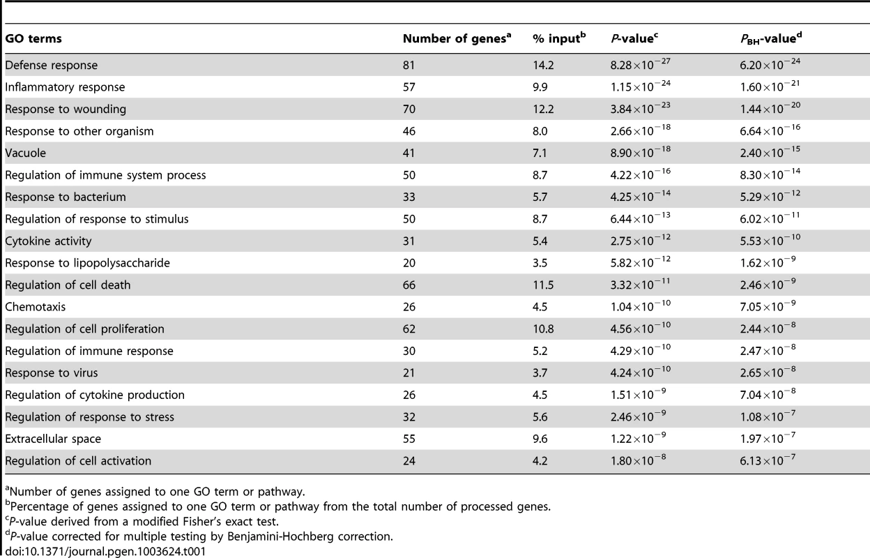 Overrepresented Gene Ontology terms amongst the 572 genes regulated by <i>M. leprae</i> sonicate in the samples from former leprosy patients with and without T1R.