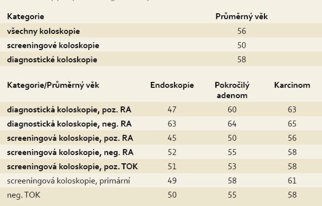 Průměrný věk v jednotlivých sledovaných kategoriích (koloskopie u osob na 40 let).
Tab. 10. Average age in individual monitored categories (colonoscopy in persons aged > 40 years).