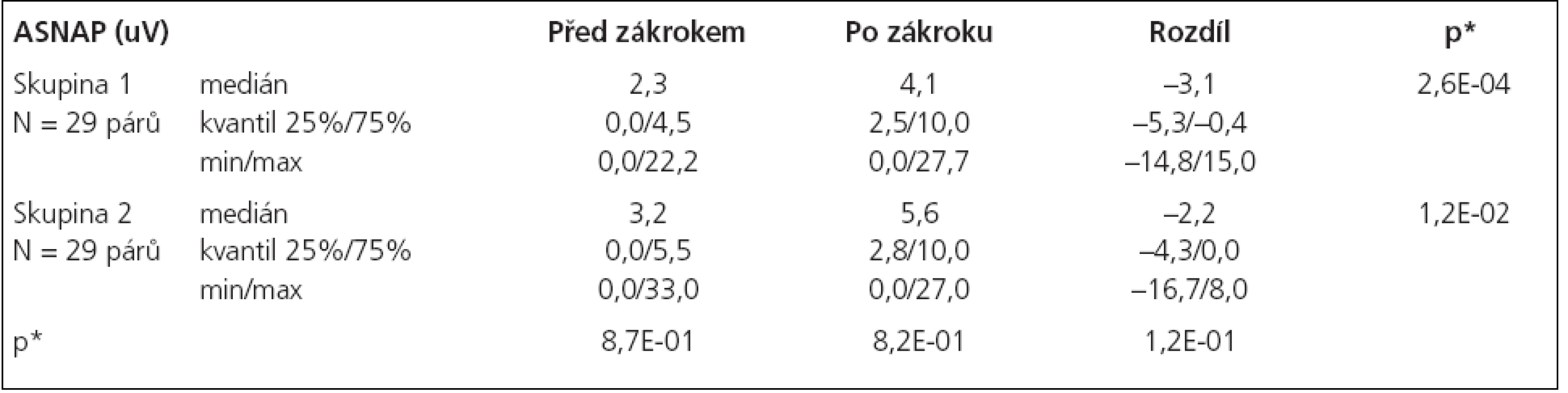 Statistické hodnocení amplitudy senzitivního akčního potenciálu (ASNAP).
