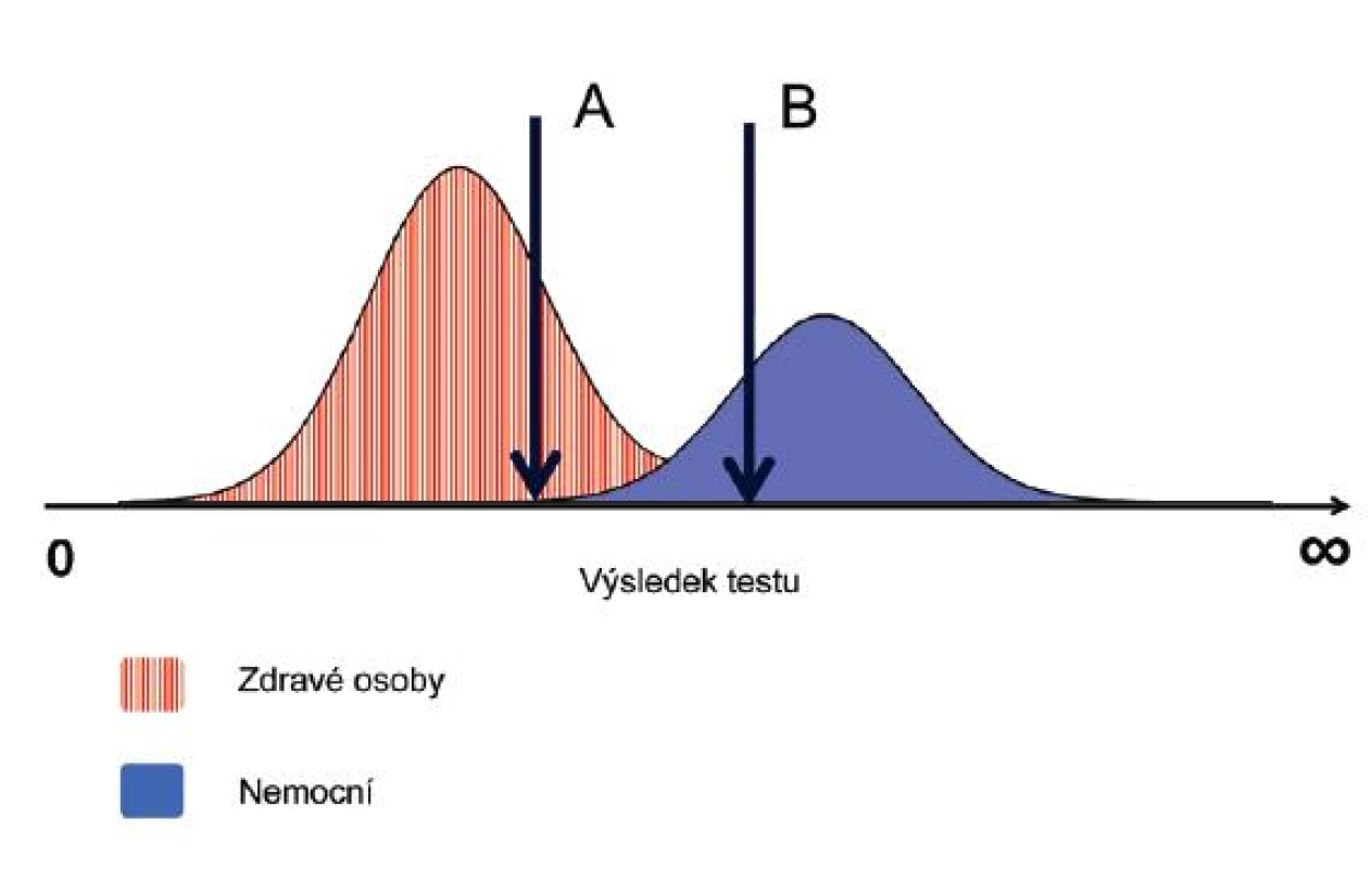 Prahová hodnota diagnostického testu Hodnoty, které nabývají výsledky testu u zdravých a nemocných osob se u tohoto testu částečně překrývají. Pokud zvolíme jako prahovou hodnotu A, pak dosáhneme 100% senzitivity (všichni nemocní budou mít pozitivní výsledek) za cenu nižší specificity (část zdravých osob bude mít také pozitivní výsledek). Pokud zvolíme za prahovou hodnotu B, pak bude senzitivita nižší, ale specificita stoupne na 100%.