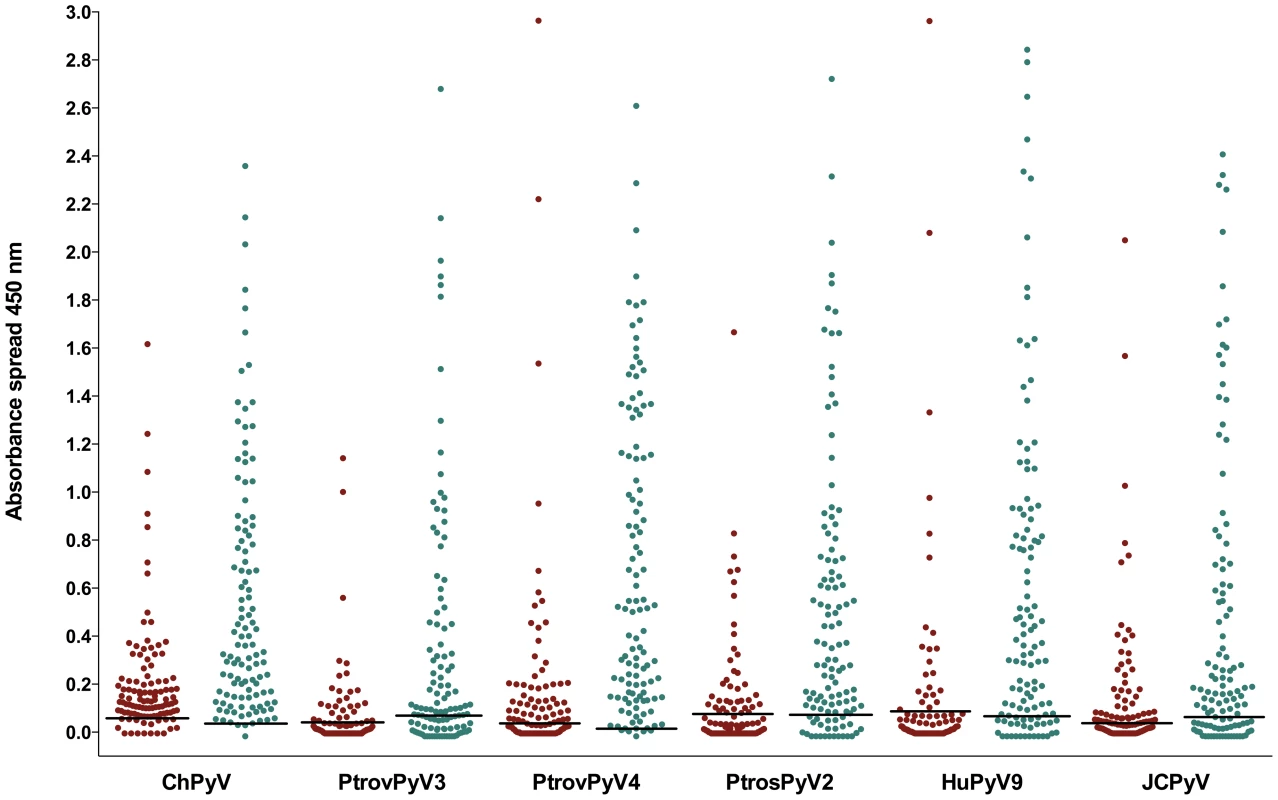 Reactivity of human sera to VP1 proteins of chimpanzee and human polyomaviruses.