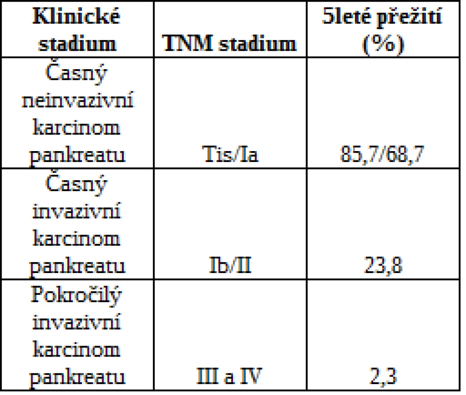 Přežití pacientů s karcinomem pankreatu podle stadia TNM  