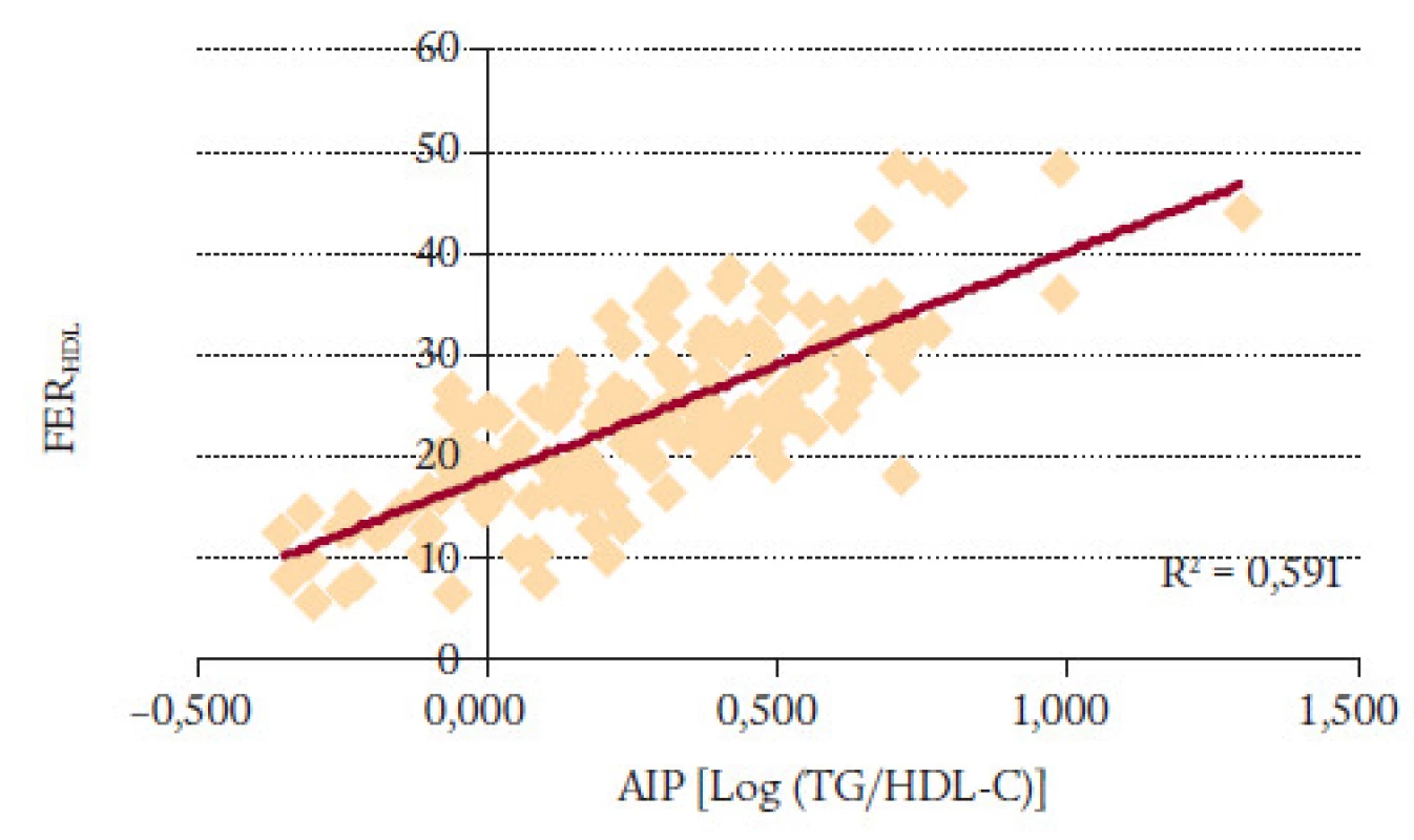 FER<sub>HDL</sub> proti AIP [Log (TG/HDL-C)].