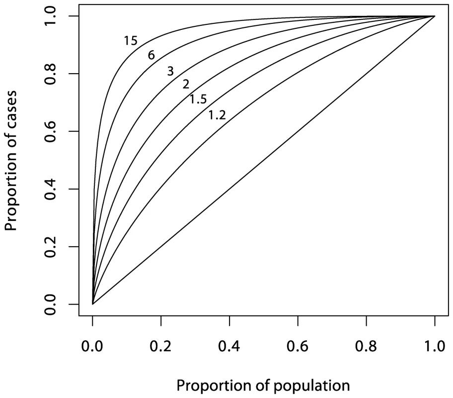 Theoretical ROC curves for various values of <i>λ<sub>s</sub></i> under the polygenic multiplicative model.
