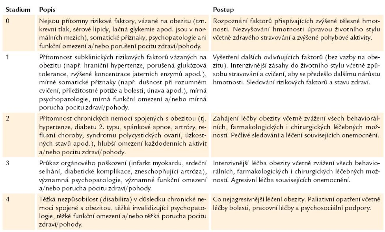 Navrhovaná klinická a funkční klasifikace obezity.