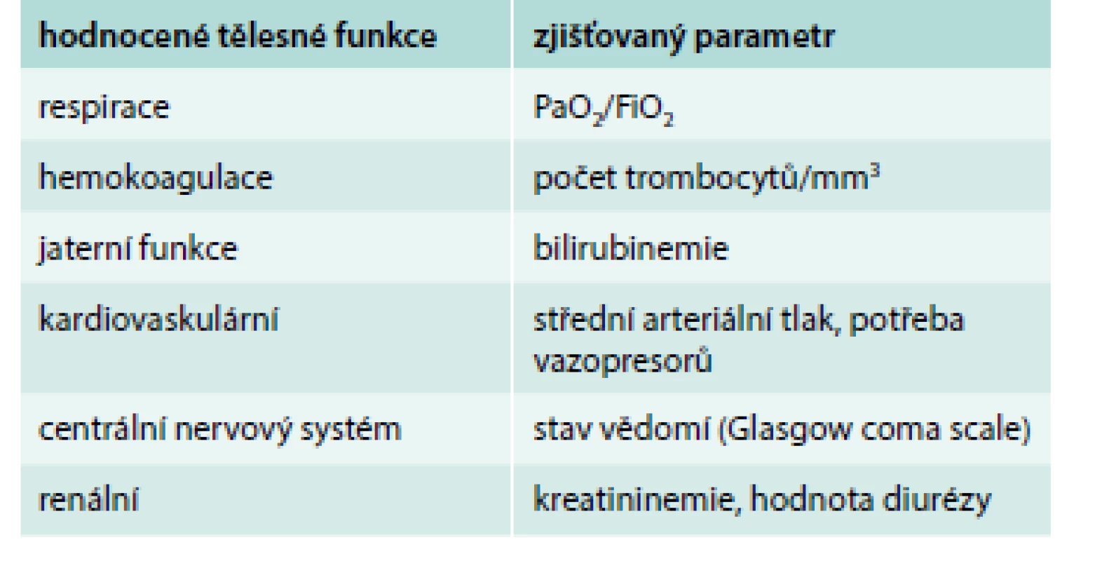 Tělesné funkce posuzované skórovacím systémem SOFA. Každá funkce je hodnocena v rozsahu 0–4 body.