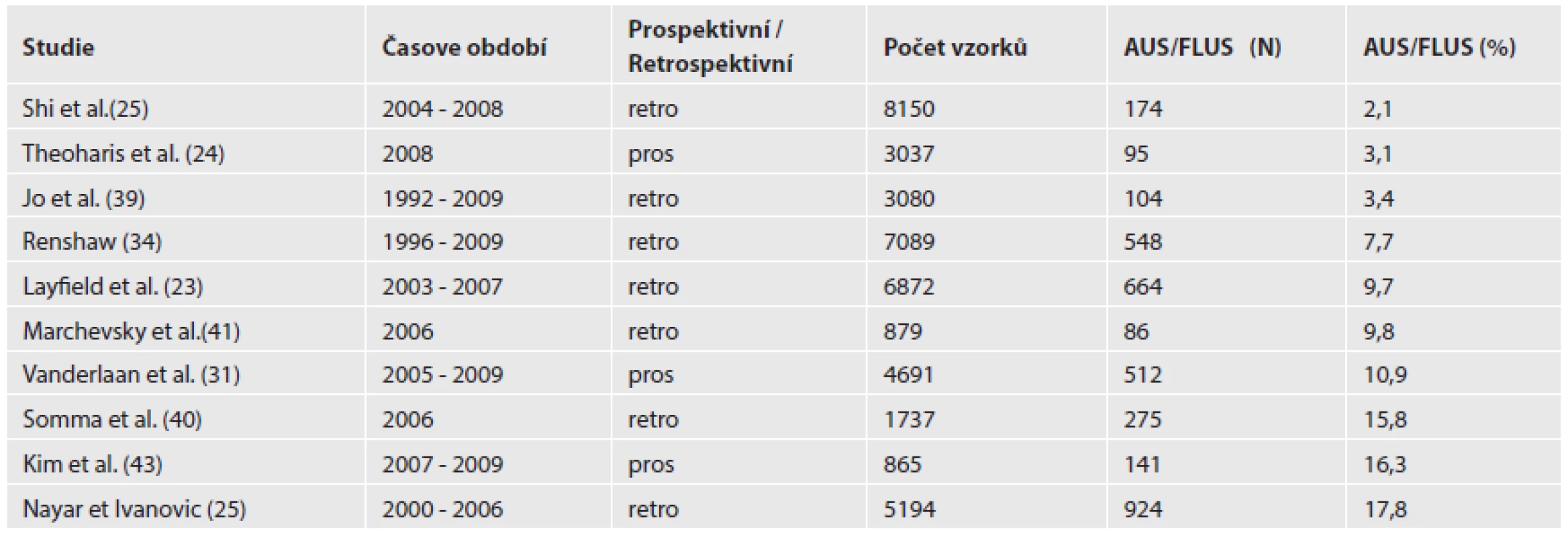 Procentuelní zastoupení AUS/FLUS: výsledky vybraných studií užívajících Bethesda systém.