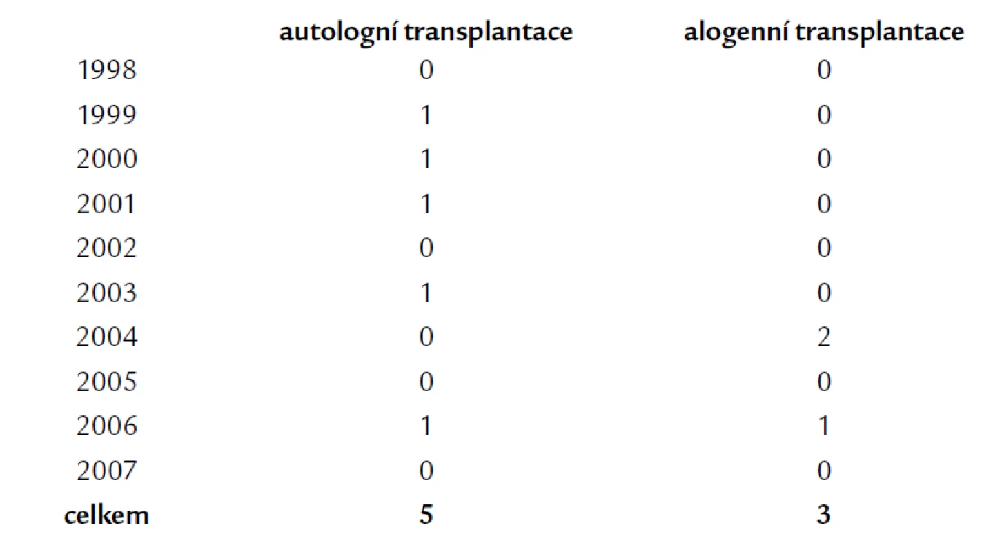 Počet transplantací krvetvorby u pacientů s diagnózou APL v ČR v letech 1998–2007.