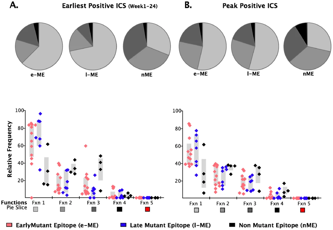 Analysis of functional profile of responses to mutating and non-mutating epitopes.