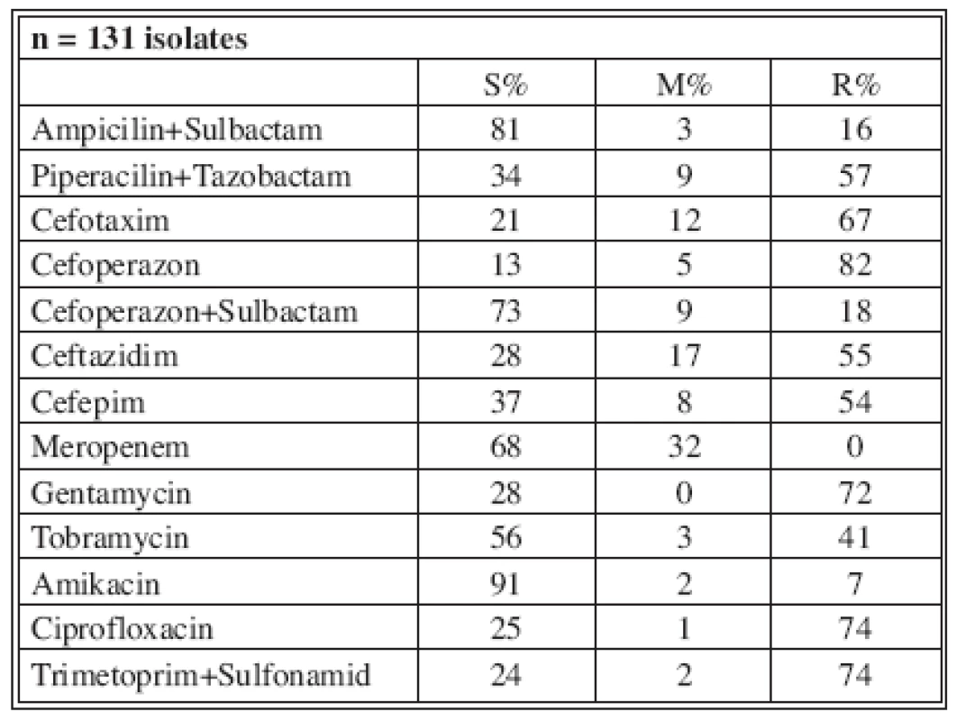 Distribution of Acinetobacter baumannii resistance (2003)