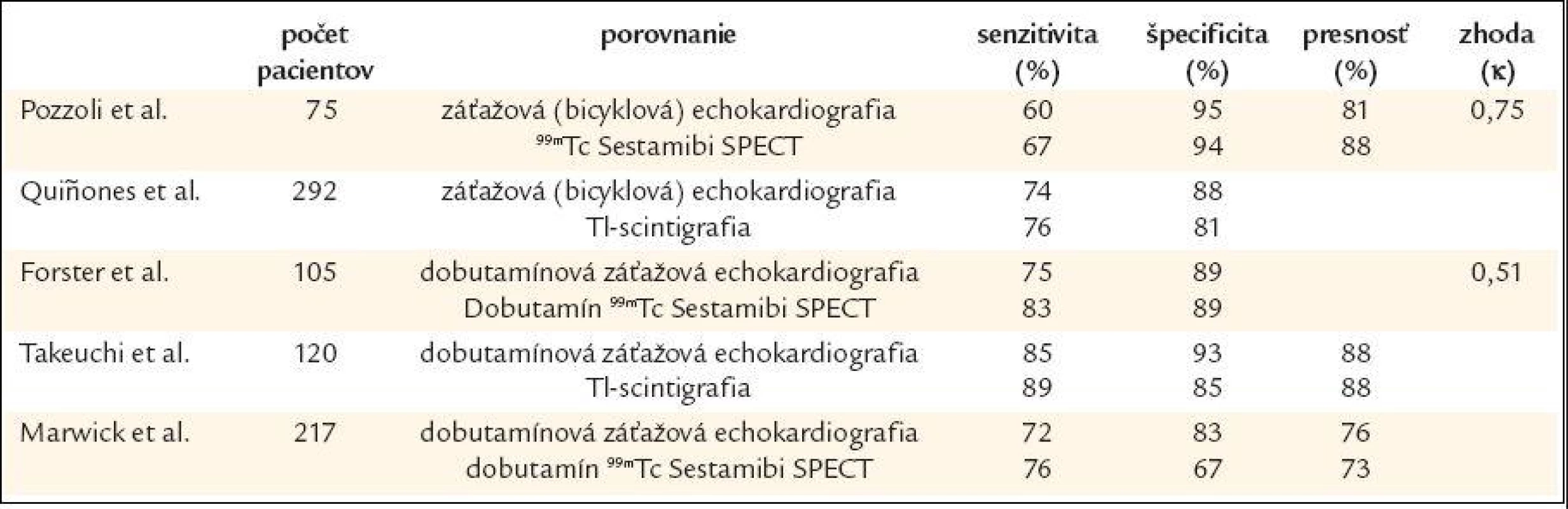 Diagnostická citlivosť záťažovej echokardiografie a SPECT v porovnaní 
s koronarografiou.