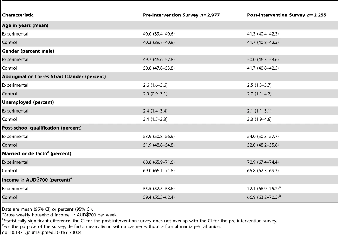 Demographic characteristics of the experimental and control communities for the pre-intervention (2005) and post-intervention (2010) surveys.