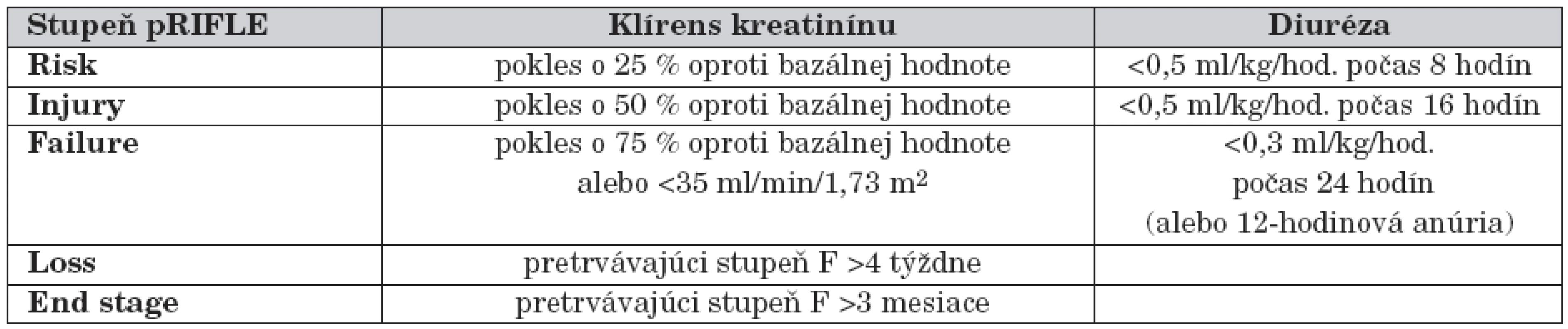 Kritériá pRIFLE validované pre detský vek [5].