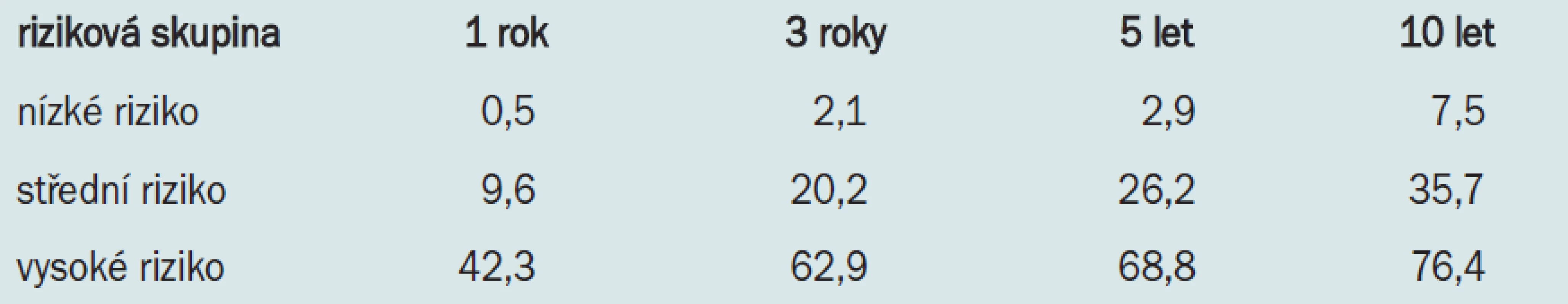 Zvýšené riziko výskytu metastáz (%) po nefrektomii u pacientů s renálním karcinomem z jasných buněk. Riziko definováno na základě rizikových skupin stanovených pomocí Mayo Scoring System [13].