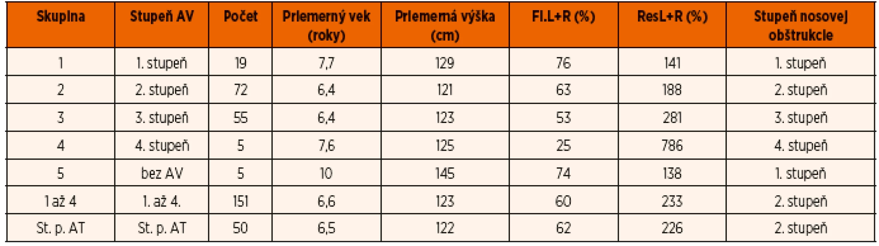 Pomer nameranej hodnoty Fl.L+R a ResL+R pri transnazálnom tlaku 150 Pa k referenčným hodnotám Fl.L+R a ResL+R pre danú výšku pre jednotlivé skupiny vyjadrený percentom referenčnej hodnoty a prislúchajúci stupeň nosovej obštrukcie pre jednotlivé skupiny.