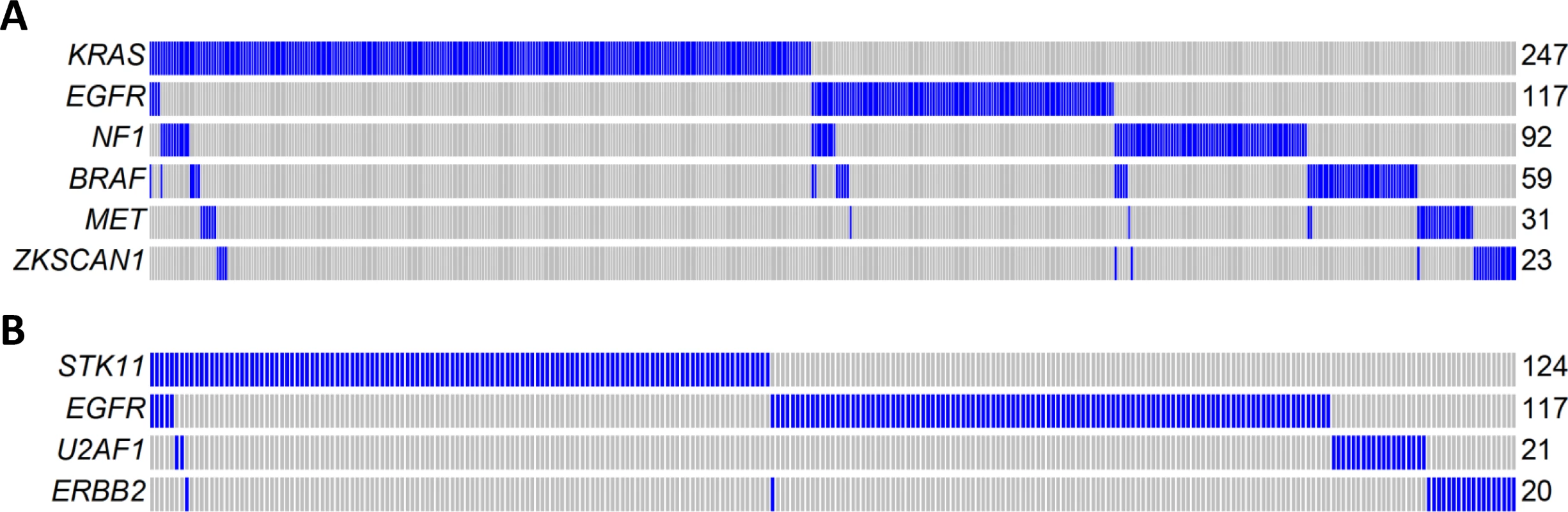 Mutual exclusivity of driver genes detected in 825 patients combining TCGA, Broad Institute, and EAGLE WES of lung adenocarcinoma.