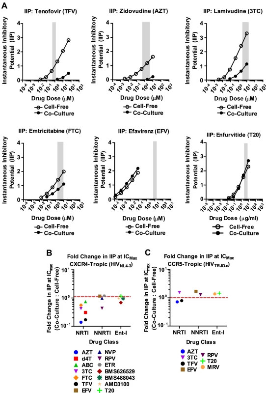 Most NNRTI and Ent-Is maintain their instantaneous inhibitory potential against HIV-1 cell-to-cell transmission.