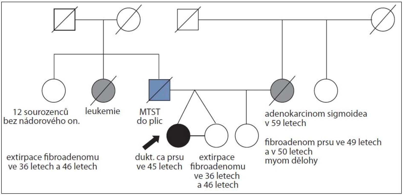 Rodina ženy s duktálním karcinomem prsu ve 45 letech a její monozygotní sestry, která nádorem prsu neonemocněla do věku 52 let; časový interval sledování 7 let; mutace v <i>BRCA</i> genech nenalezena.