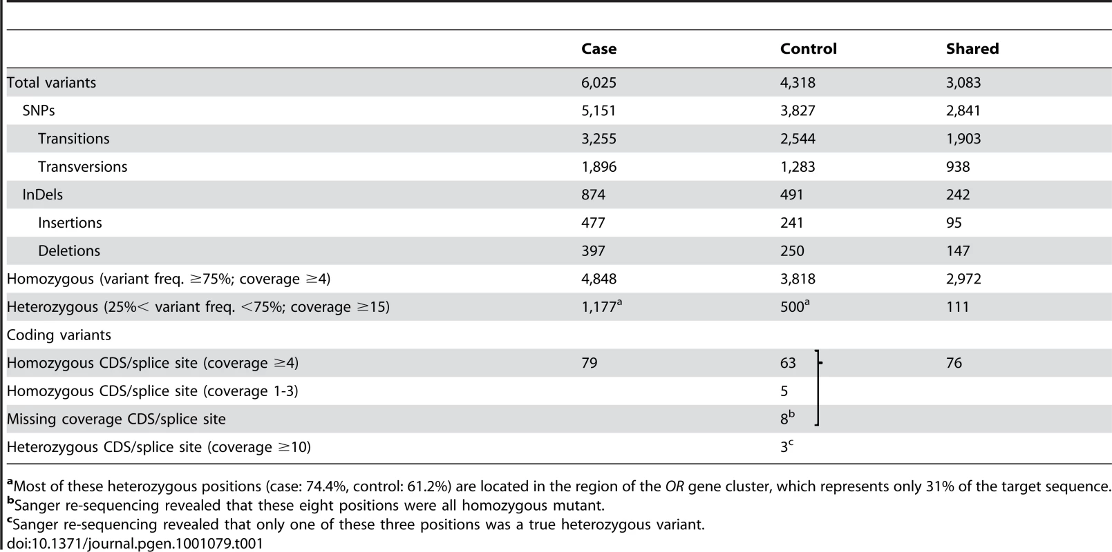 Sequence variants identified by massively parallel sequencing.