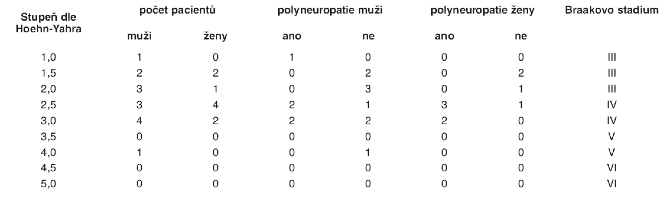 Přítomnosti polyneuropatie u pacientů řazených podle stupňů postižení Hoehn-Yahrovy stupnice