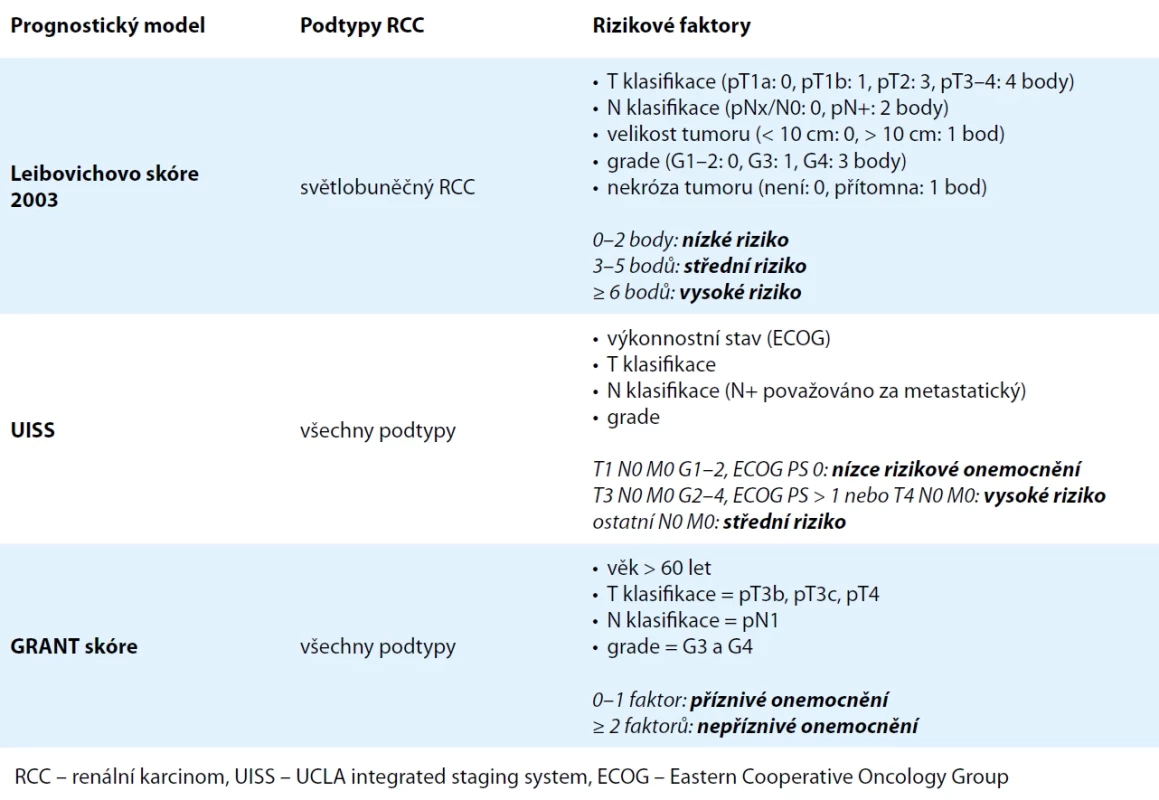 Vybrané prognostické modely pro lokalizovaný RCC. Upraveno podle Bex et al. [3]. Tab. 1. Selected prognostic models for localized RCC. Adapted from Bex et al. [3].