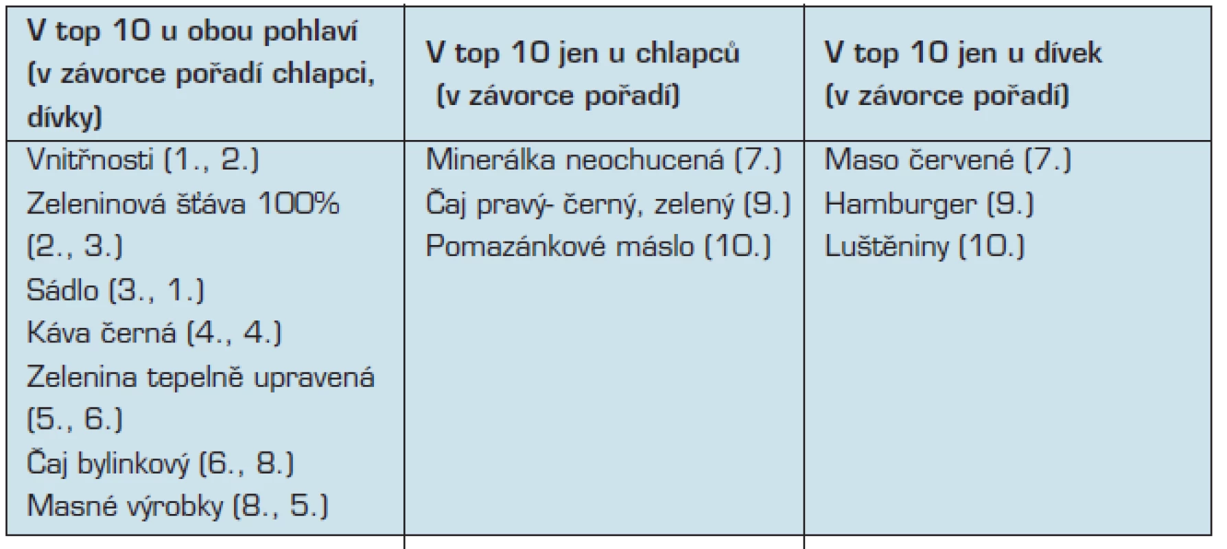 10 nejméně oblíbených položek – shoda chlapců a dívek