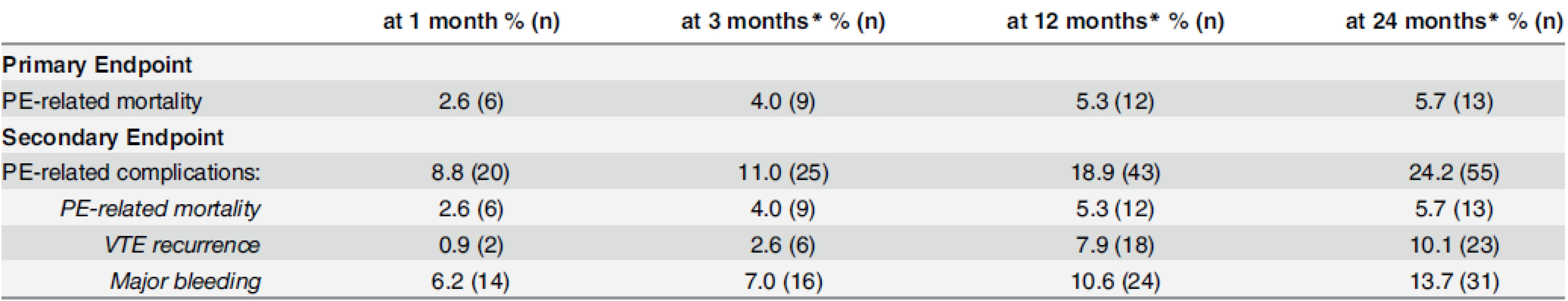 Cumulative number and proportion of events according to follow-up duration.