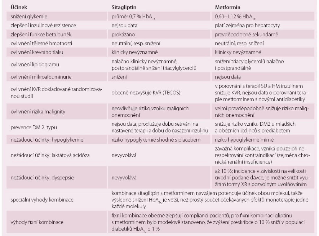 Metformin snižuje KVR v porovnání zejména s dříve užívanými antidiabetiky. Gliptiny (sitagliptin), jak vyplývá z tabulky, nejsou zatíženy žádným rizikem, pouze potencují pozitivní účinek metforminu [1–4,6–17].
