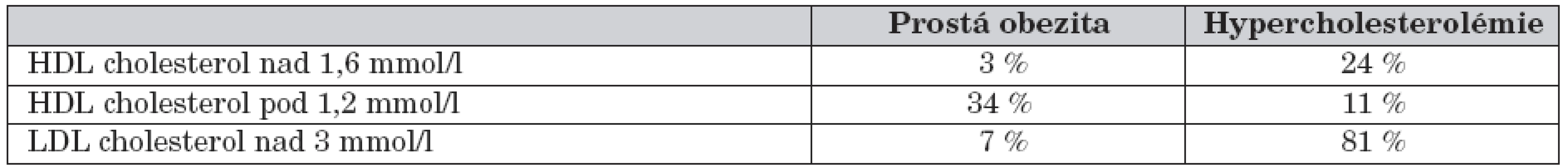 Lipidogram ve skupině prosté obezity a hypercholesterolémie.