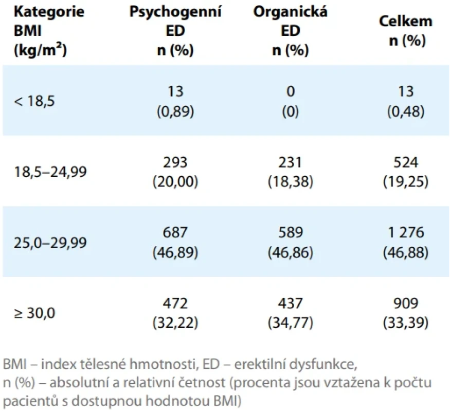 Kategorie BMI dle kódované etiologie erektilní dysfunkce (n = 2 722). Tab. 2. BMI categories by coded etiology of erectile dysfunction (N = 2,722).