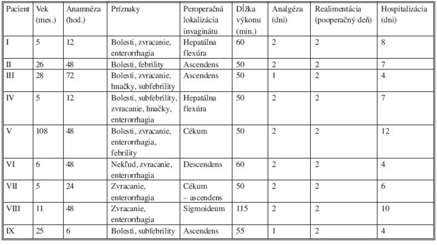 Pacienti dezinvagovaní cestou laparotómie (pacient VIII - resekcia ileocékalnej oblasti pri manuálne nereponibilnej invaginácii, pacient IX – pacient s recidivujícou invagináciou, dezinvaginácia + ileocékopexia