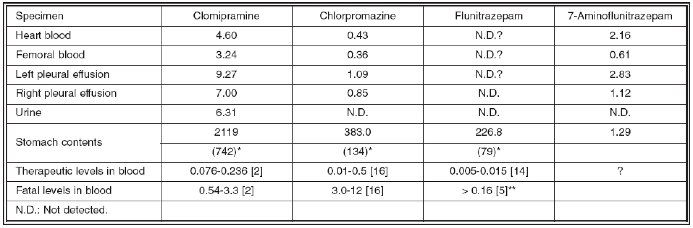 Drug concentrations in each sample (μg/ml) and their fatal and therapeutic levels
