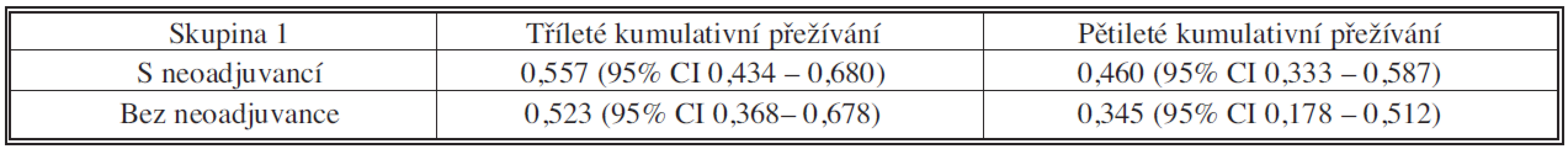 Soubor s neoadjuvancí vs. bez neoadjuvance – tří- a pětileté kumulativní přežívání