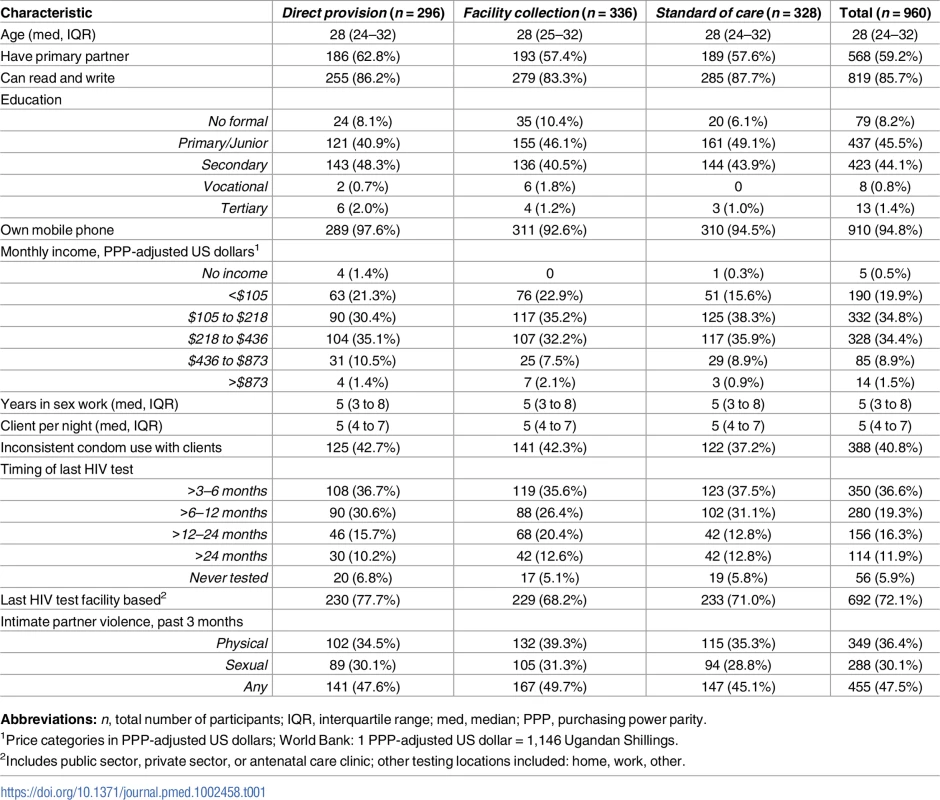 Participant baseline descriptive characteristics.