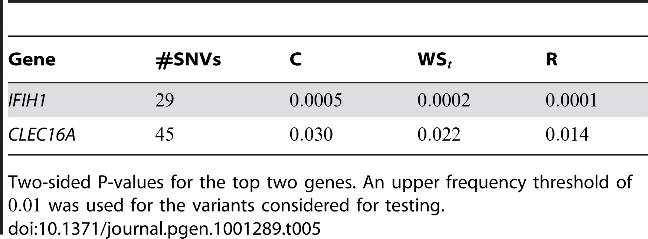 Type-1 diabetes results.
