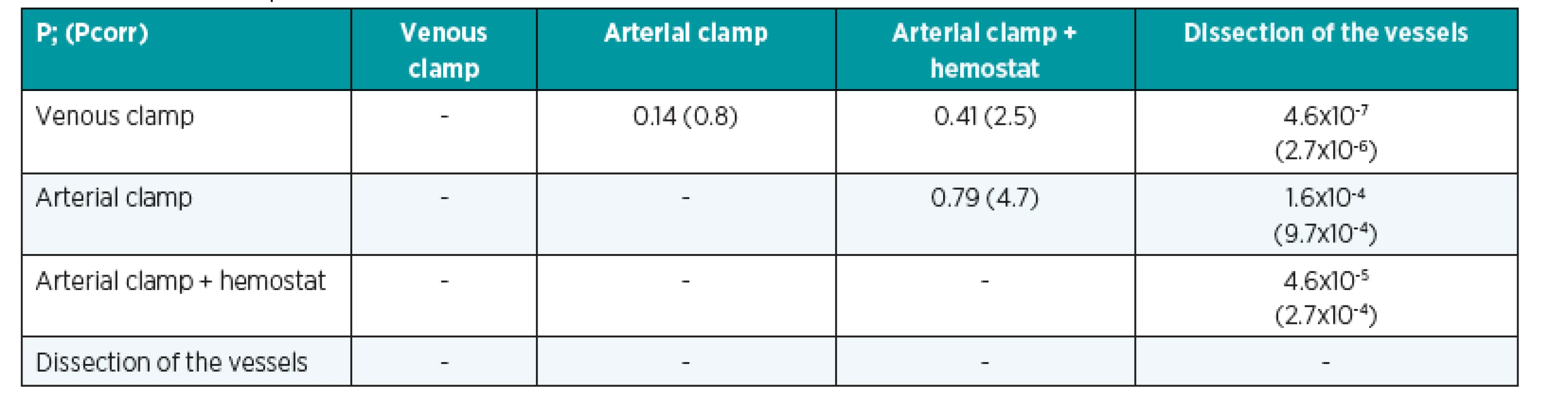 The results of Wilcoxon (rank-sum) tests for “compression of the pedicle” stimulus category and the reference group for time parameter tB