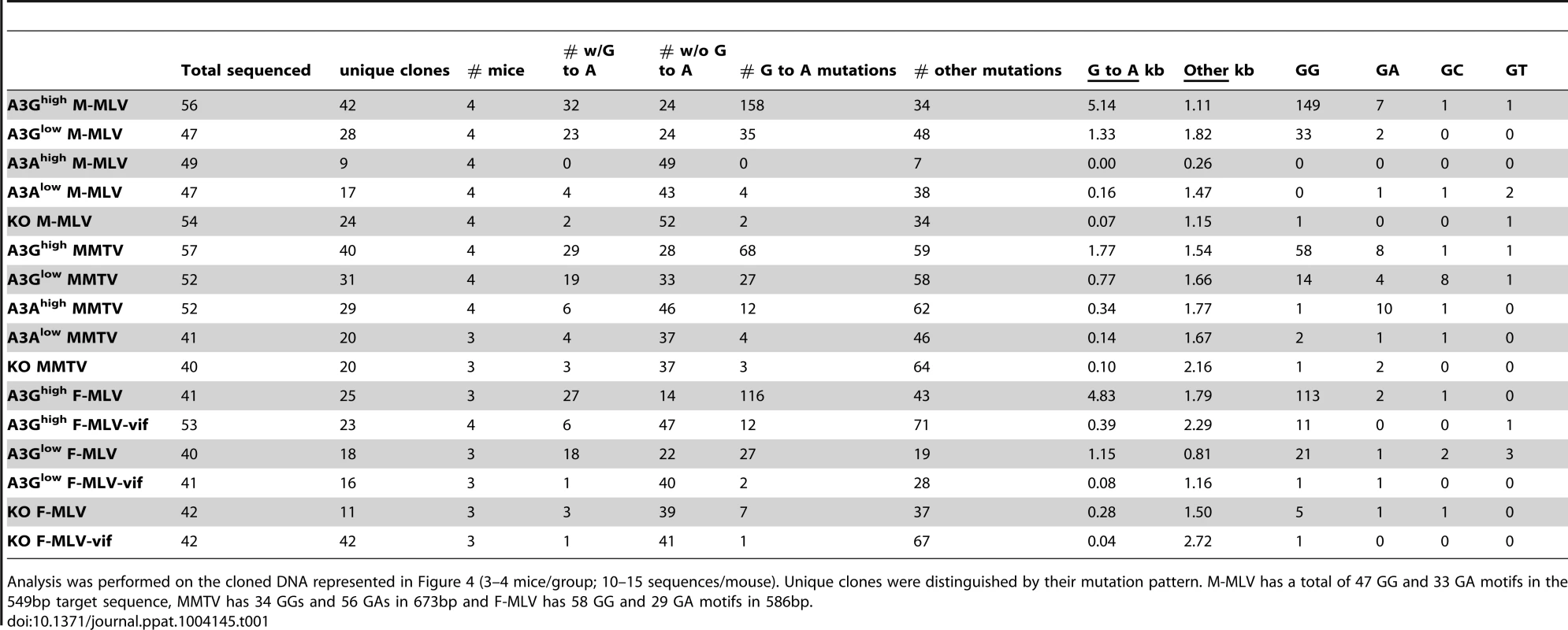 Mutation frequencies in MLV and MMTV proviruses in splenic DNA of infected A3A and A3G mice.