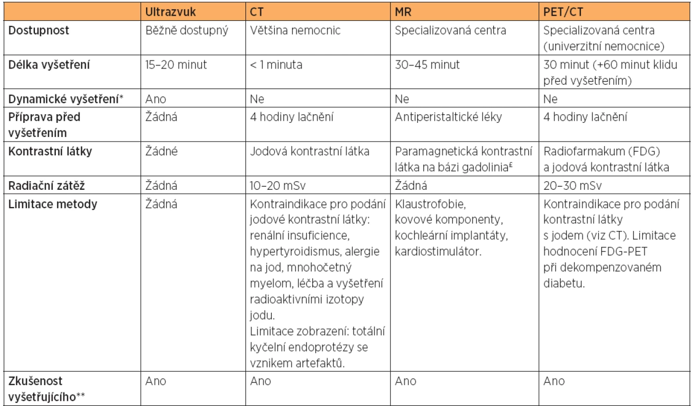 Srovnání jednotlivých zobrazovacích metod v onkogynekologii