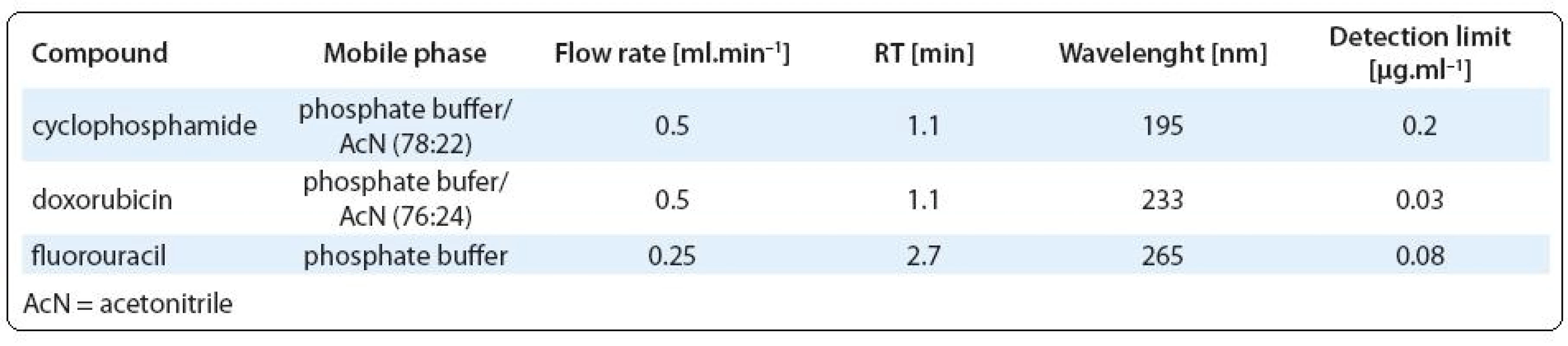 Analytical conditions for cytotoxic drugs analyzed by UPLC.
