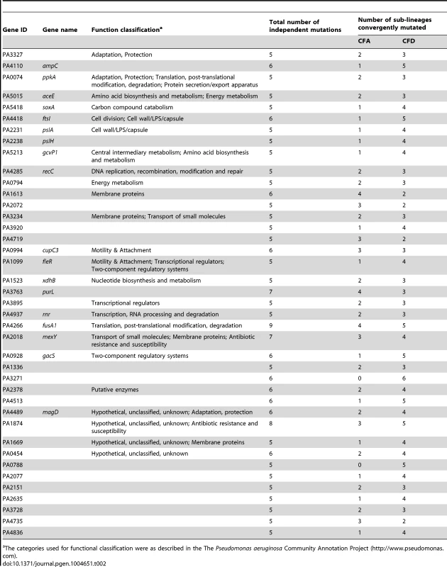 Evidence for parallel evolution. Genes identified as being independently mutated in at least a half of the coexisting CFA I–IV and CFD I–VI sub-lineages.