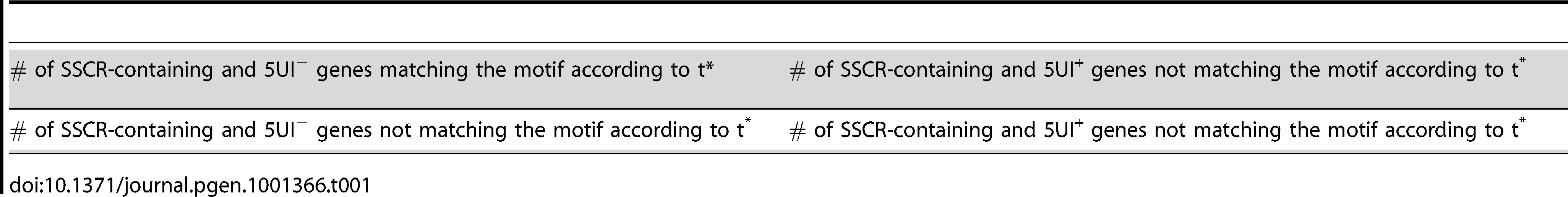 2×2 Contingency Table to determine PSSM threshold t*.