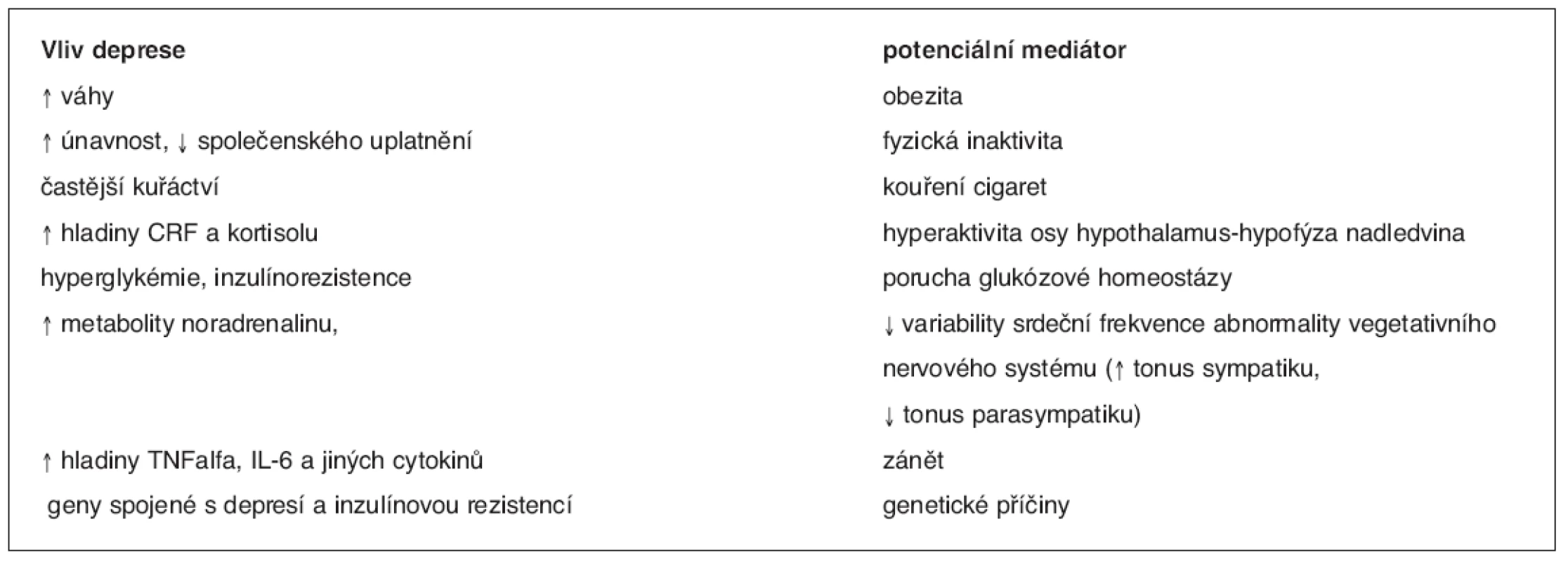 Možné vlivy deprese na rozvoji diabetu