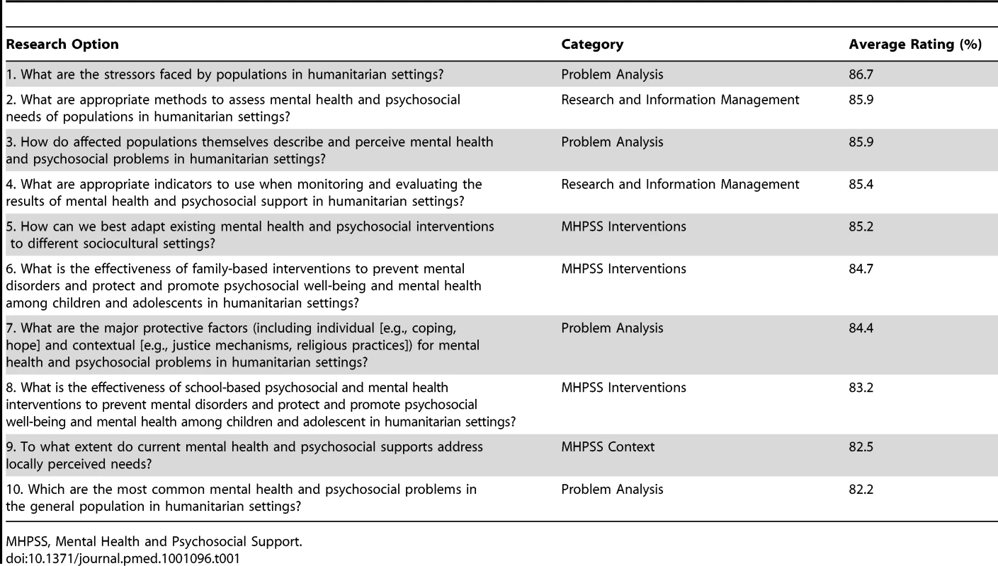 Ten most highly endorsed research questions.